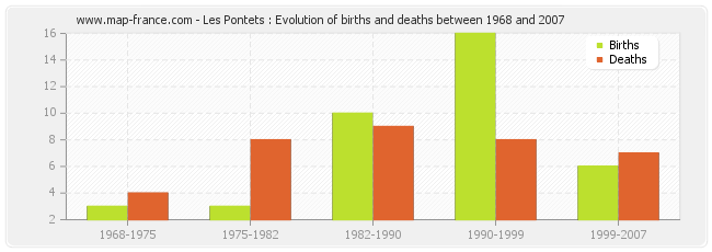 Les Pontets : Evolution of births and deaths between 1968 and 2007